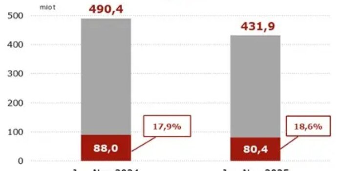 Impor batu bara Tiongkok dari Rusia turun 8,6% pada Jan–Nov 2025