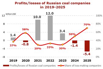 Kerugian industri batu bara Rusia mungkin melebihi $7 miliar pada tahun 2026